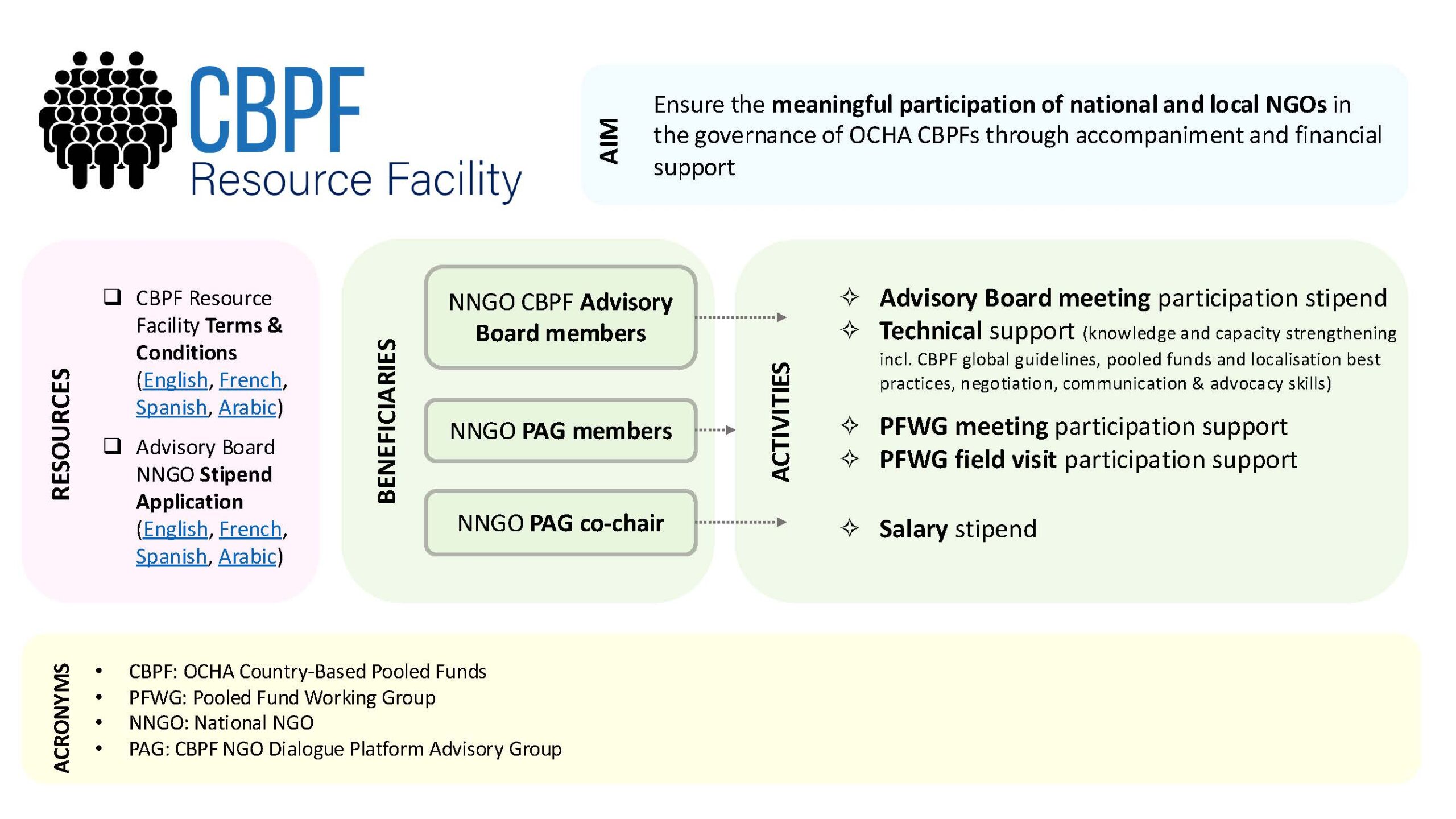 CBPF-RF-overview